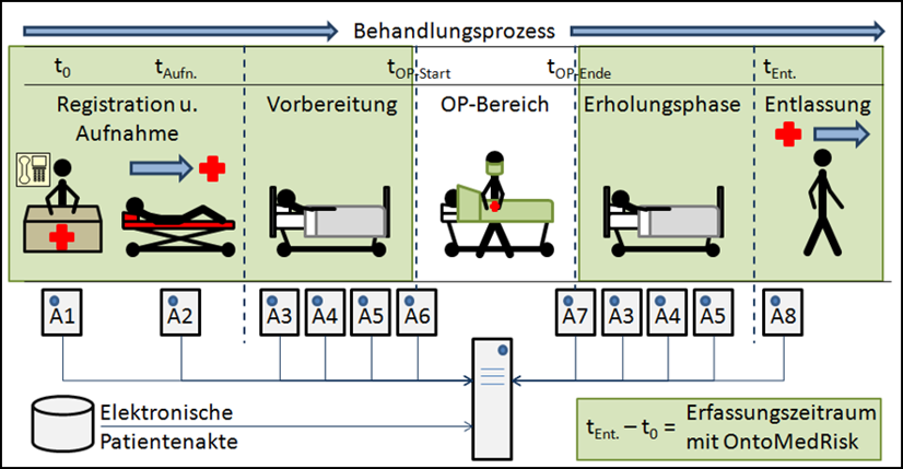 OntoMedRisk-Prozess